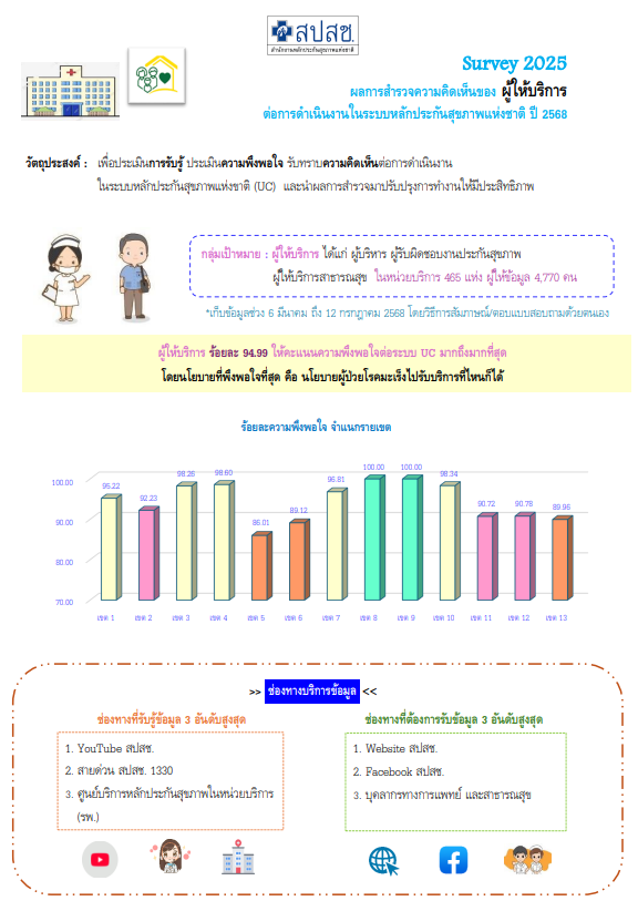 ผลการสำรวจความคิดเห็นของผู้ให้บริการ ต่อการดำเนินงานในระบบหลักประกันสุขภาพแห่งชาติ ปี 2568